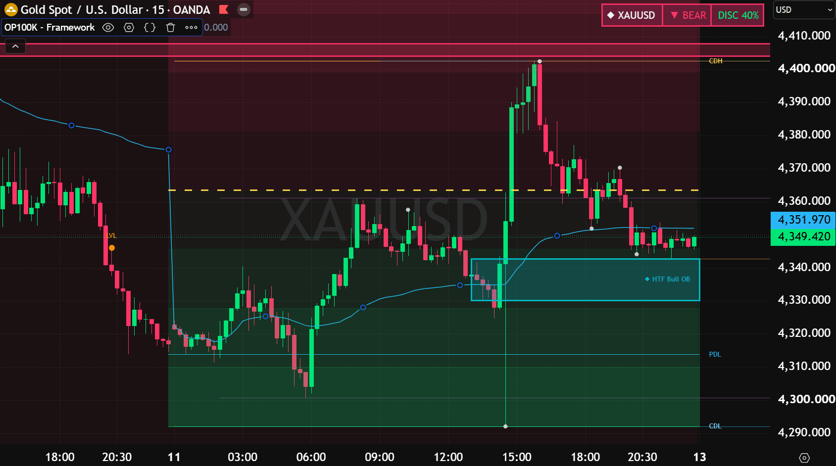 The Framework Indicator